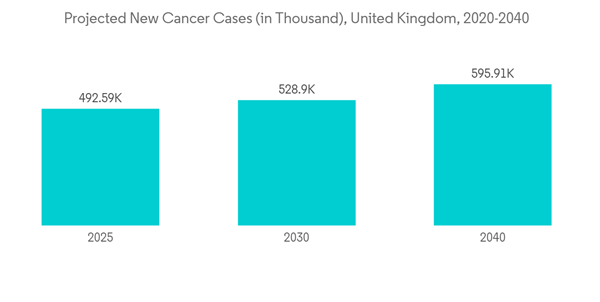 United Kingdom Active Pharmaceutical Ingredients Market Projected New Cancer Cases In Thousand United Kingdom 2020