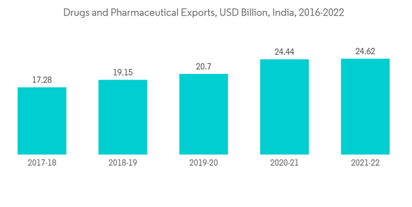 India Chlorine Market Drugs And Pharmaceutical Exports U S D Billion India 2016 2022