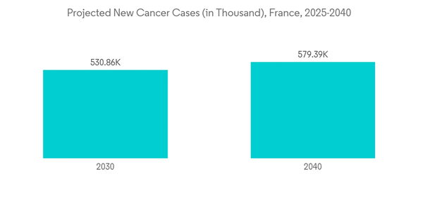 France Active Pharmaceutical Ingredients Market Projected New Cancer Cases In Thousand France 2025 2040