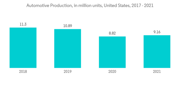 North America Silicone Market Automotive Production In Million Units United States 2017 2021