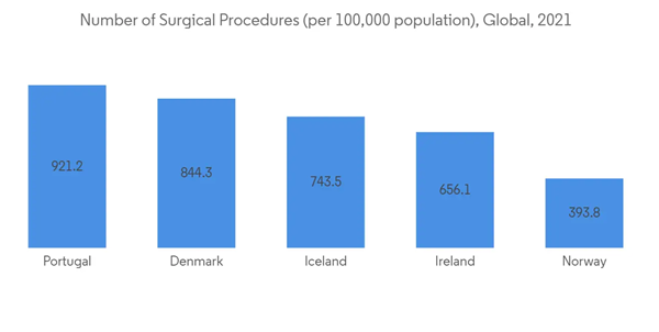 Hemostasis And Tissue Sealing Agents Market Number Of Surgical Procedures Per Population Global 2021