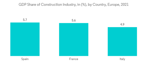 Europe Particle Boards Market G D P Share Of Construction Industry In By Country Europe 2021
