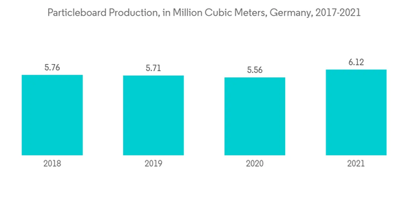Europe Particle Boards Market Particleboard Production In Million Cubic Meters Germany 2017 2021