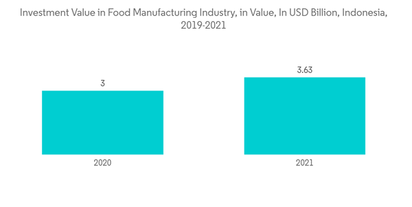 Asean Protective Coatings Market Investment Value In Food Manufacturing Industry In Value In U S D Billion Indonesia