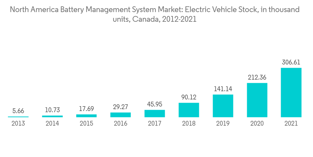 North America Battery Management System Market Growth, Trends, COVID