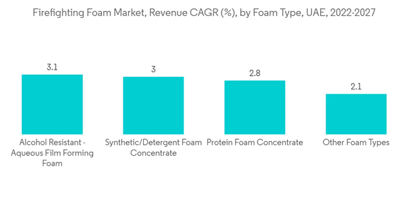 Uae Firefighting Foam Market Firefighting Foam Market Revenue C A G R By Foam Type U A E 2022 2027