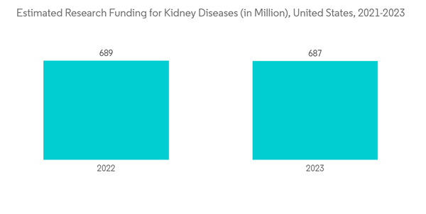 End Stage Renal Disease Market Estimated Research Funding For Kidney Diseases In Million United States 2021 2023