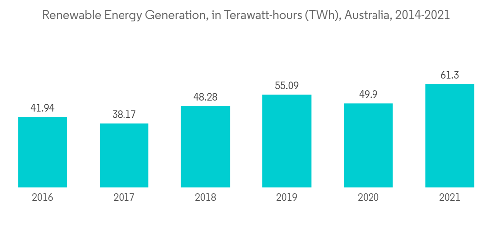 Australia Energy Storage Systems (ESS) Market Growth, Trends, and