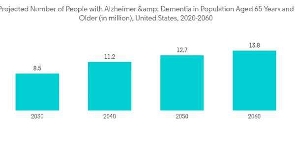 Brain Mapping Instruments Market Projected Number Of People With Alzheimer Dementia In Population Aged 65 Years An