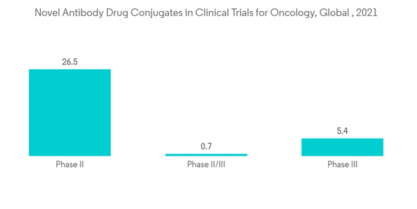 Antibody Drug Conjugates Contract Manufacturing Market Novel Antibody Drug Conjugates In Clinical Trials For Oncolo