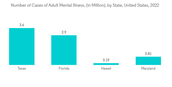 Psychedelic Drugs Market Number Of Cases Of Adult Mental Illness In Million By State United States 2022