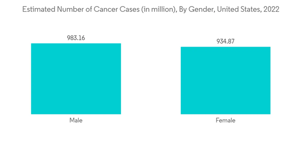 Rna Analysis Market Estimated Number Of Cancer Cases In Million By Gender United States 2022