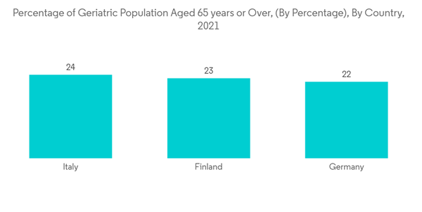 Outpatient Home Therapy Percentage Of Geriatric Population Aged 65 Years Or Over By Percentage By Country 2021