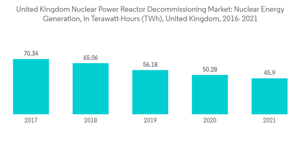 United Kingdom Nuclear Power Reactor Decommissioning Market United Kingdom Nuclear Power Reactor Decommissioning Ma