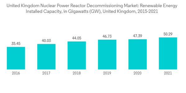 United Kingdom Nuclear Power Reactor Decommissioning Market United Kingdom Nuclear Power Reactor Decommissioning Ma