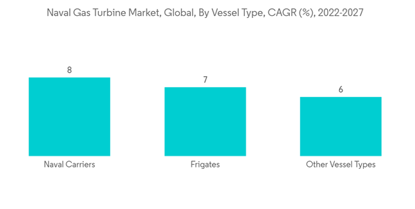 Naval Gas Turbine Market Naval Gas Turbine Market Global By Vessel Type C A G R 2022 2027