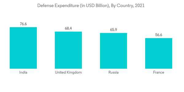 Artificial Intelligence And Analytics In Defense Market Defense Expenditure In U S D Billion By Country 2021