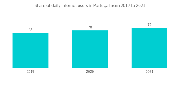 Portugal Cybersecurity Market Share Of Daily Internet Users In Portugal From 2017 To 2021