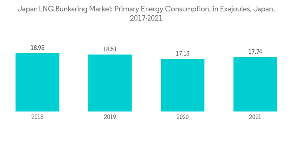 Japan Lng Bunkering Market Japan L N G Bunkering Market Primary Energy Consumption In Exajoules Japan 2017 2021