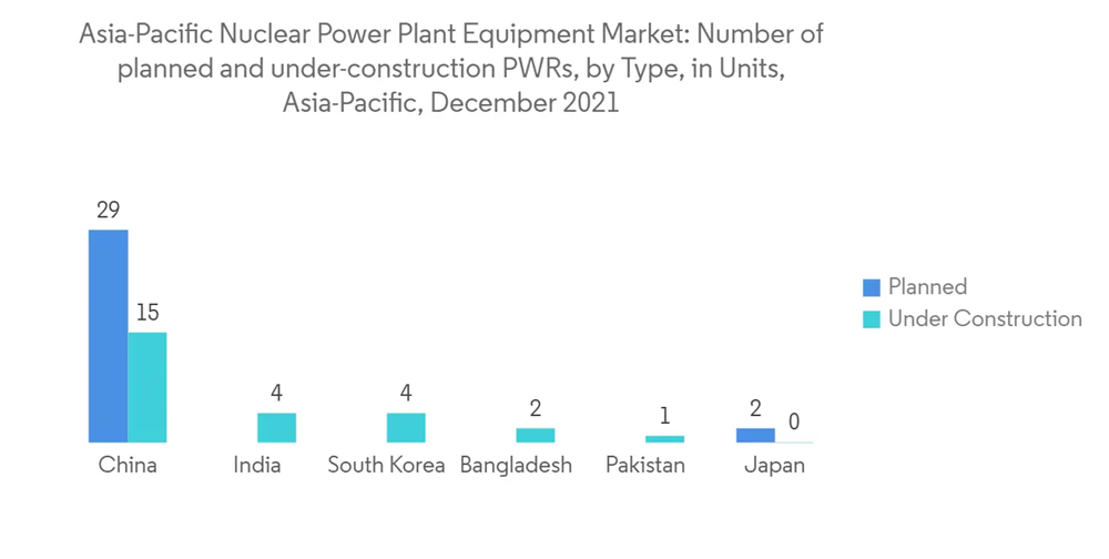 Asia-Pacific Nuclear Power Plant Equipment Market Size