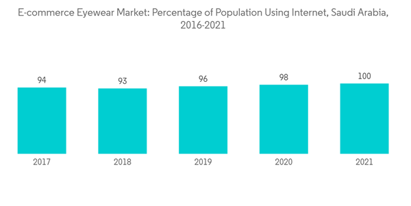 Saudi Arabia E Commerce Eyewear Market E Commerce Eyewear Market Percentage Of Population Using Internet Saudi Arab