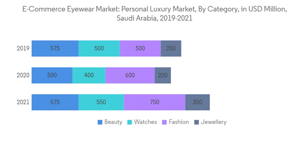 Saudi Arabia E Commerce Eyewear Market E Commerce Eyewear Market Personal Luxury Market By Category In U S D Million