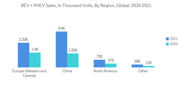 Ithium Ion Battery Electrolyte Solvent Market B E V P H E V Sales In Thousand Units By Region Global 2020 2021