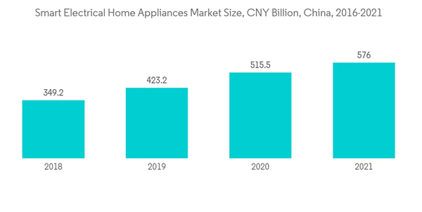 China Corrugated Packaging Market Smart Electrical Home Appliances Market Size C N Y Billion China 2016 2021