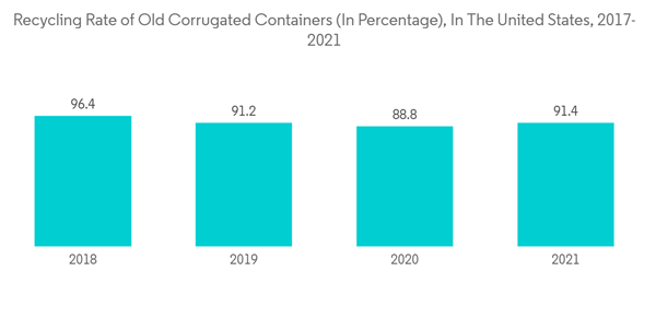 United States Corrugated Packaging Market Recycling Rate Of Old Corrugated Containers In Percentage In The United S