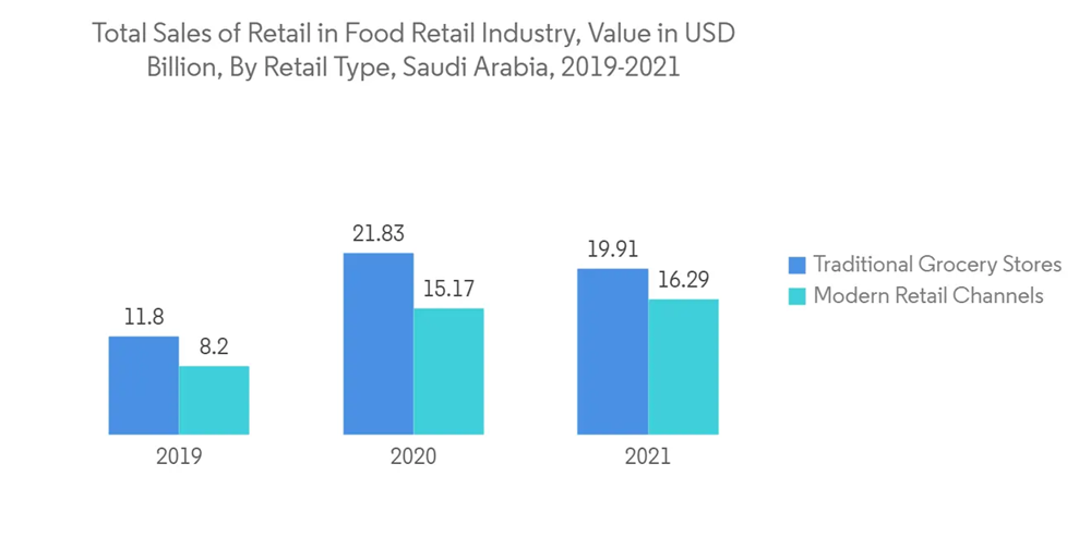 GCC (Gulf Cooperation Council) Flexible Packaging Market Growth, Trends, COVID19 Impact, and