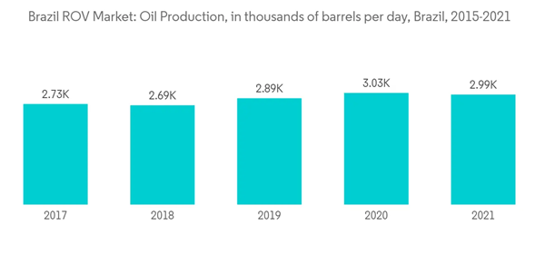 Brazil Rov Market Brazil R O V Market Oil Production In Thousands Of Barrels Per Day Brazil 2015 2021