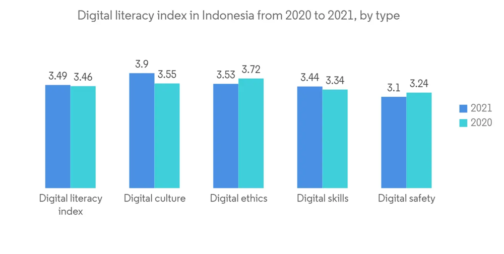 Indonesia ICT Market Growth, Trends, COVID19 Impact, and Forecasts