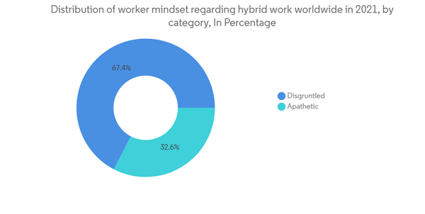 Hard Facility Management Market Distribution Of Worker Mindset Regarding Hybrid Work Worldwide In 2021 By Category