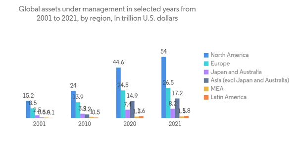 Hard Facility Management Market Global Assets Under Management In Selected Years From 2001 To 2021 By Region In Tri