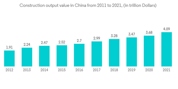 Asia Pacific Hard Facility Management Market Construction Output Value In China From 2011 To 2021 In Trillion Dolla