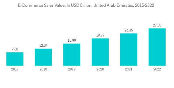 Uae Flexible Packaging Market E Commerce Sales Value In U S D Billion United Arab Emirates 2015 2022