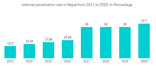 Nepal Telecom Market Internet Penetration Rate In Nepal From 2011 To 2020 In Percentage