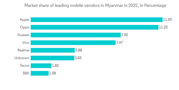 Myanmar Telecom Market Market Share Of Leading Mobile Vendors In Myanmar In 2022 In Percentage