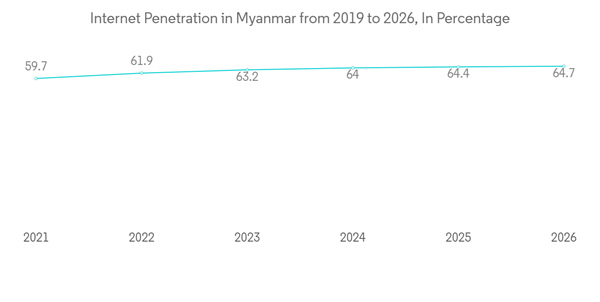 Myanmar Telecom Market Internet Penetration In Myanmar From 2019 To 2026 In Percentage