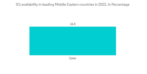 Qatar Ict Market 5 G Availability In Leading Middle Eastern Countries In 2022 In Percentage