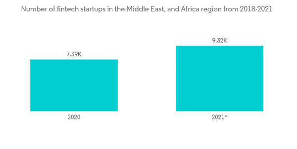 Qatar Ict Market Number Of Fintech Startups In The Middle East And Africa Region From 2018 2021