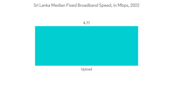 Sri Lanka Telecom Market Sri Lanka Median Fixed Broadband Speed In Mbps 2022