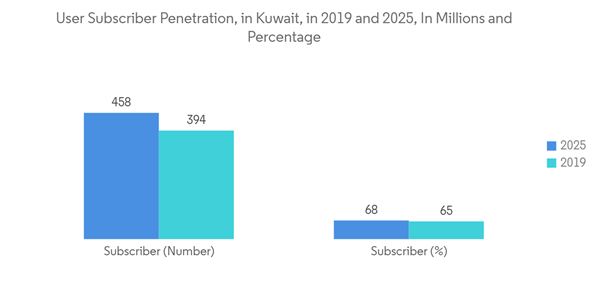 Kuwait Telecom Market User Subscriber Penetration In Kuwait In 2019 And 2025 In Millions And Percentage