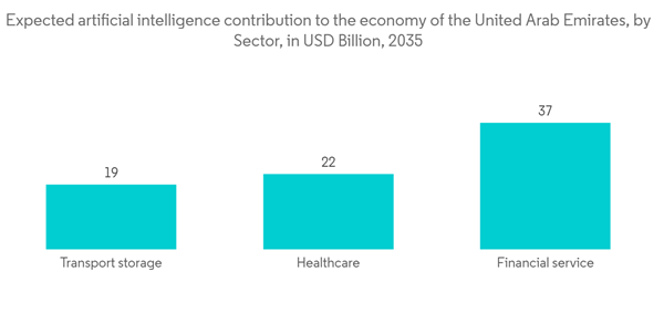 Uae Ict Market Expected Artificial Intelligence Contribution To The Economy Of The United Arab Emirates By Sector I