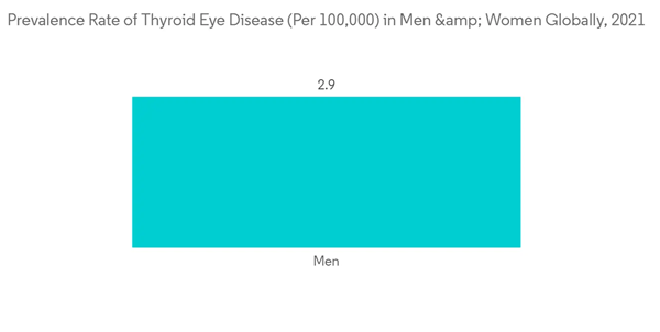 Thyroid Eye Disease Treatment Market Prevalence Rate Of Thyroid Eye Disease Per In Men Women Globally 2021