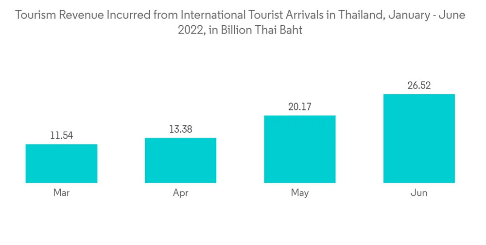 Thailand Ride Hailing Market Growth, Trends, COVID19 Impact, and