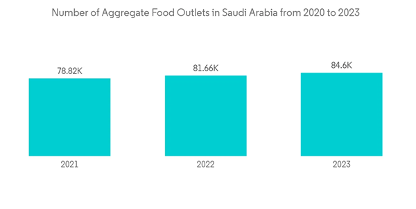 Saudi Arabia Metal Packaging Market Number Of Aggregate Food Outlets In Saudi Arabia From 2020 To 2023