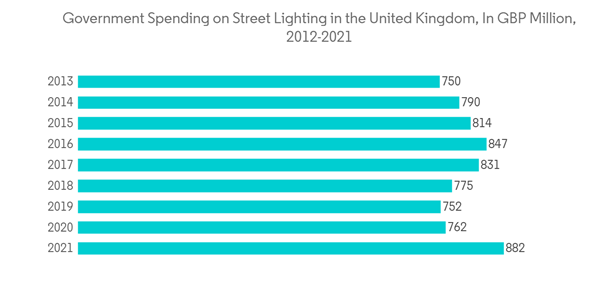 Outdoor Solar Led Market Government Spending On Street Lighting In The United Kingdom In G B P Million 2012 2021