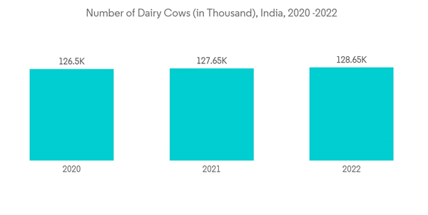 Bovine Mastitis Market Number Of Dairy Cows In Thousand India 2020 2022