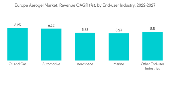 Europe Aerogel Market Europe Aerogel Market Revenue C A G R By End User Industry 2022 2027